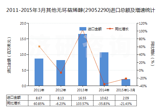 2011-2015年3月其他無環(huán)萜烯醇(29052290)進(jìn)口總額及增速統(tǒng)計